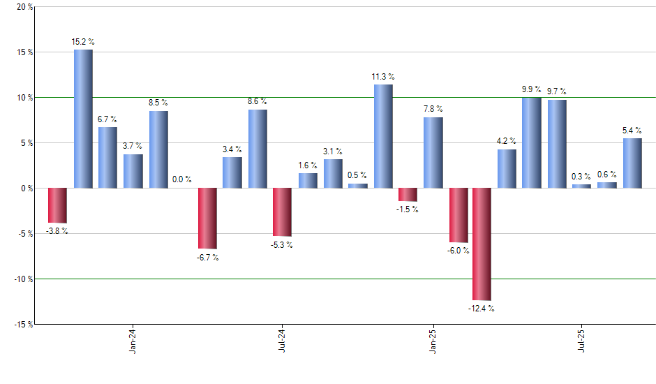 FTGC monthly returns chart