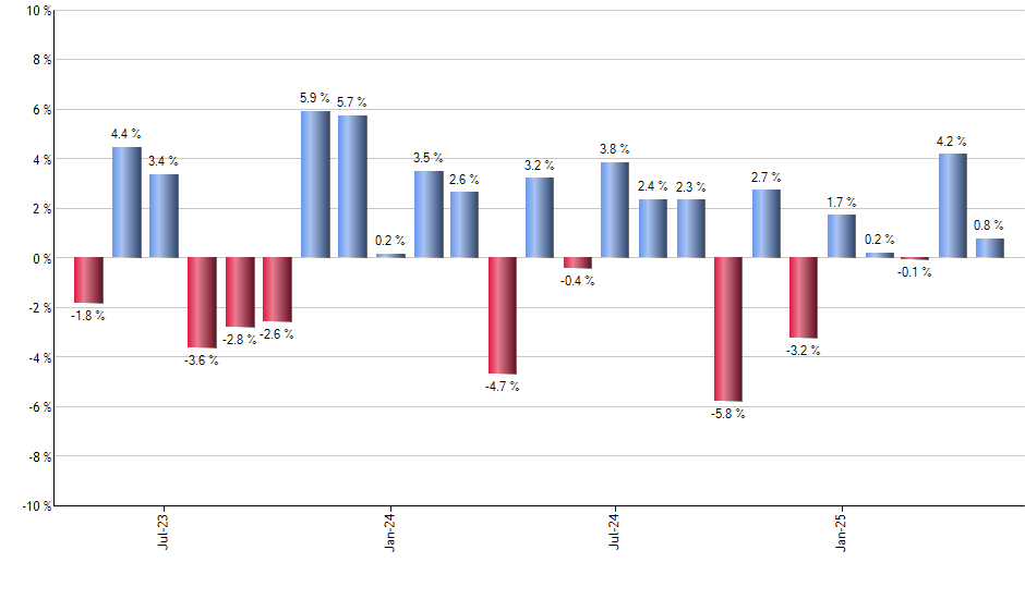 USO monthly returns chart