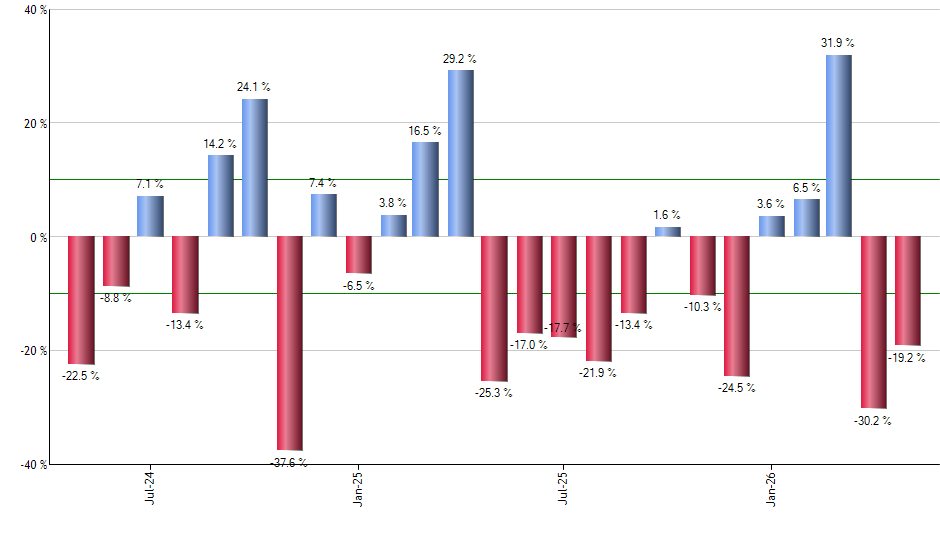 UUP monthly returns chart