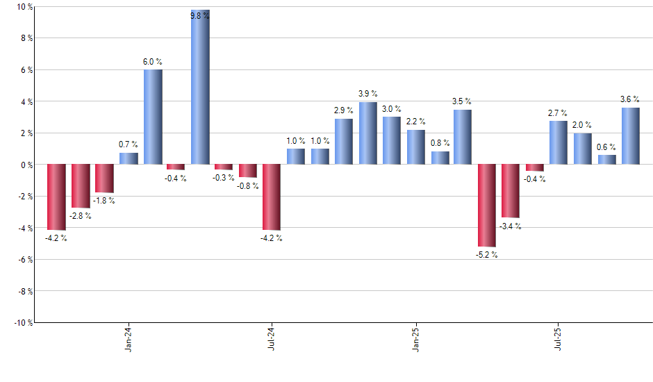 TAIL monthly returns chart