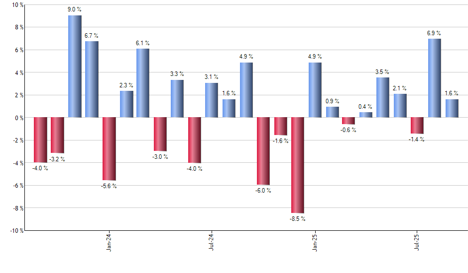 KDP monthly returns chart