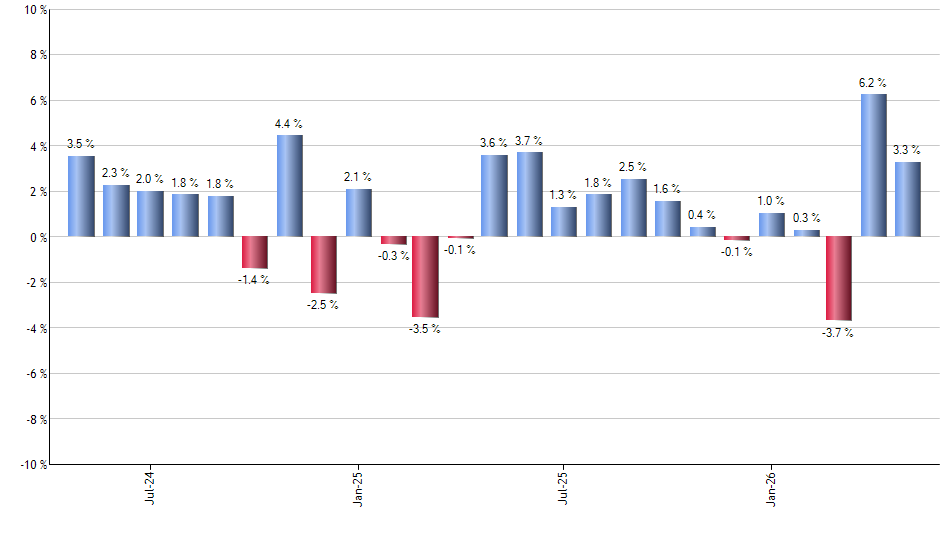 XT monthly returns chart