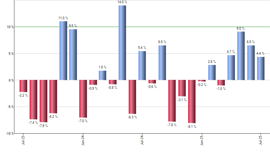 MGV monthly returns chart
