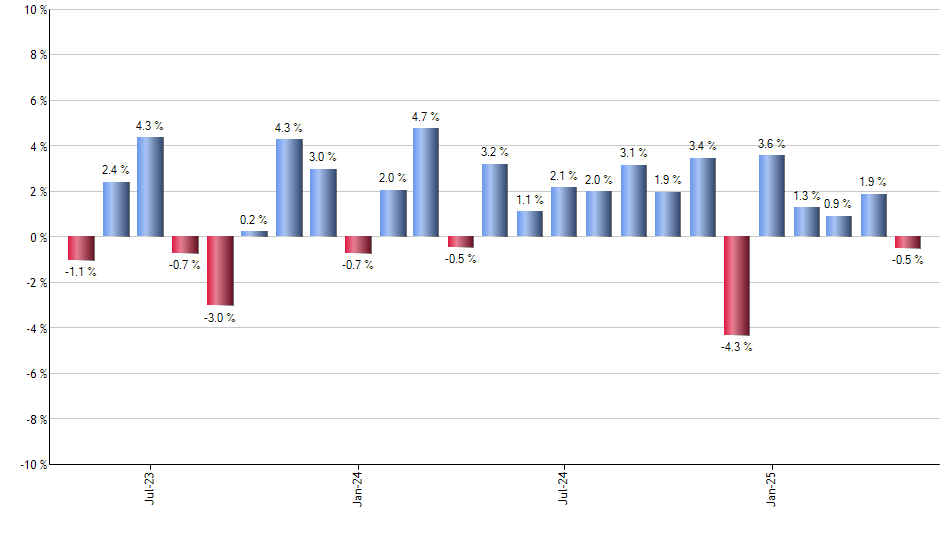 NJAN monthly returns chart