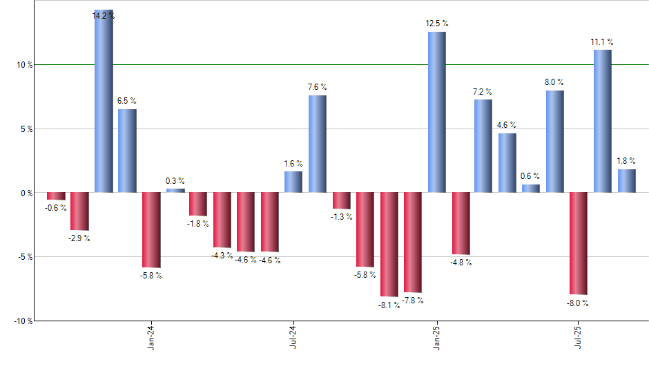 XBI monthly returns chart