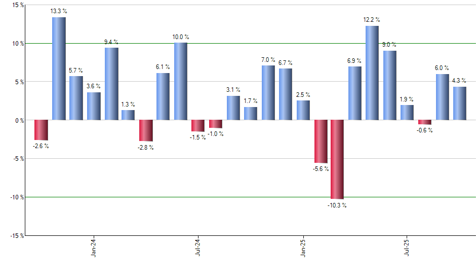 BILS monthly returns chart