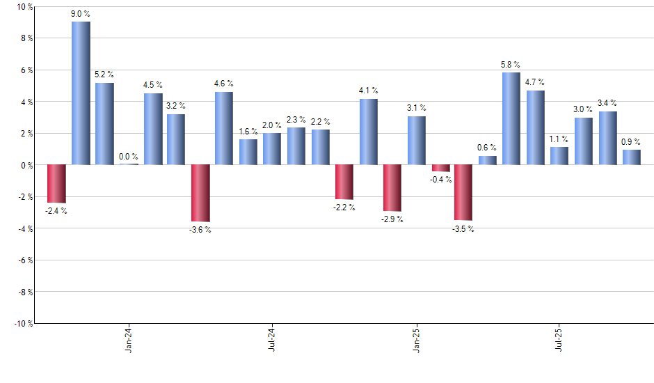 SPTI monthly returns chart