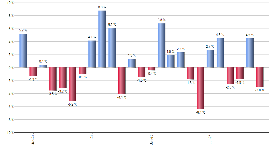 PWB monthly returns chart