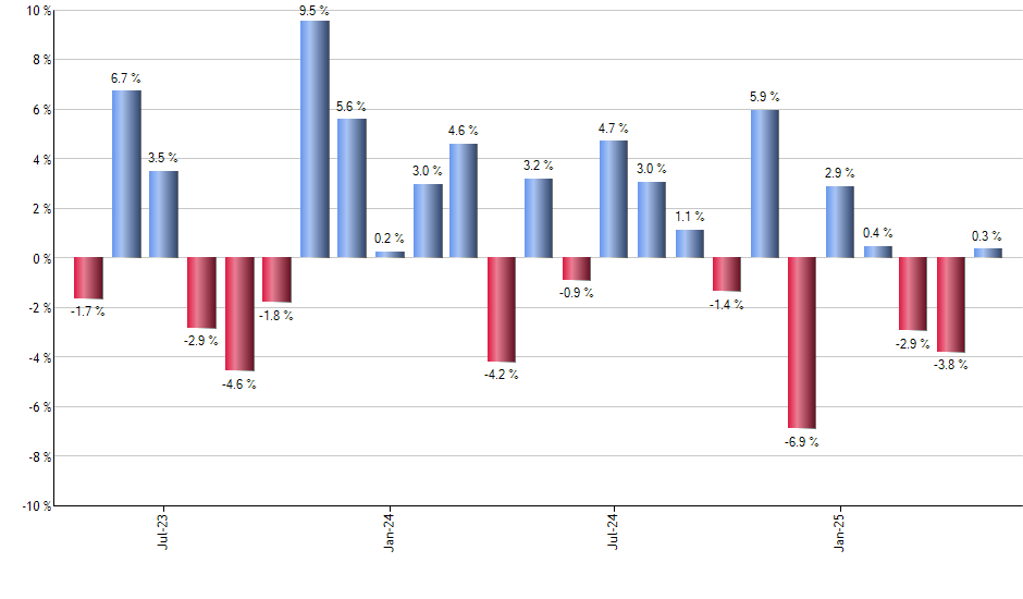 NAPR monthly returns chart