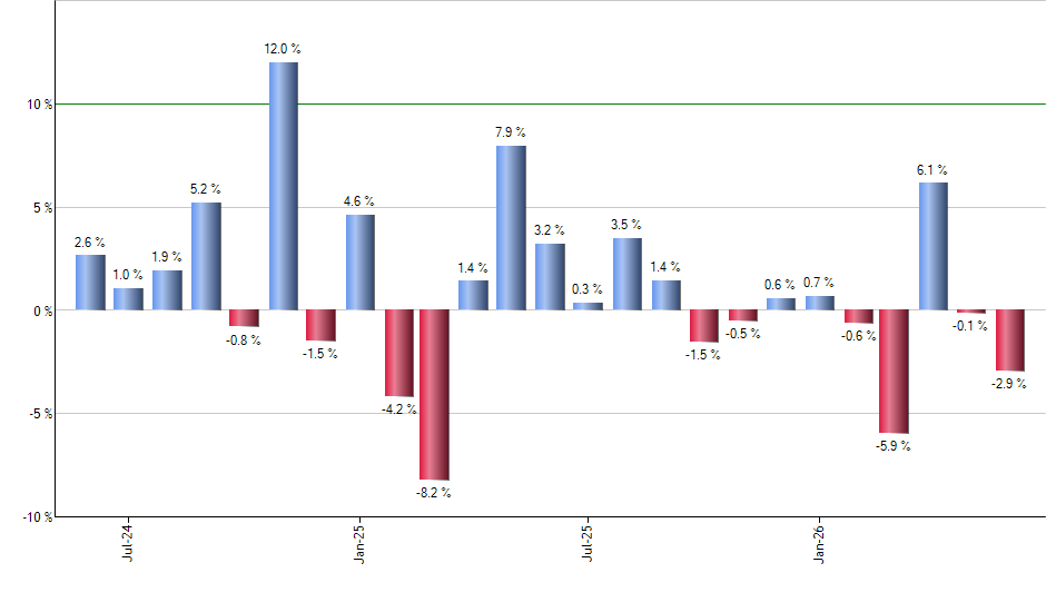 AGQ monthly returns chart