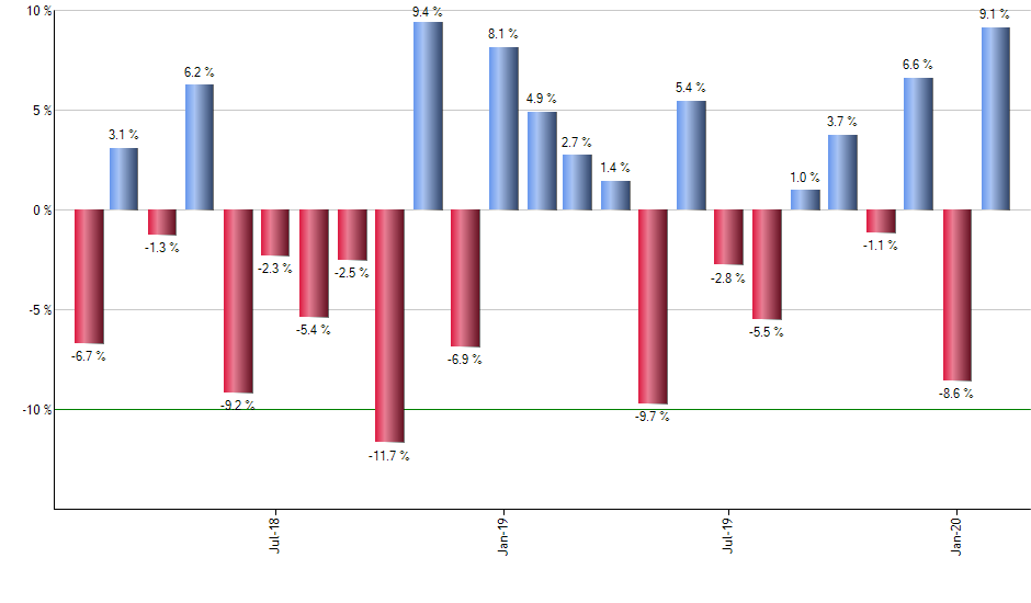 REGN monthly returns chart