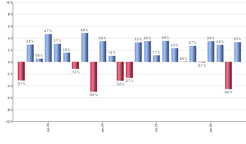MAGS monthly returns chart