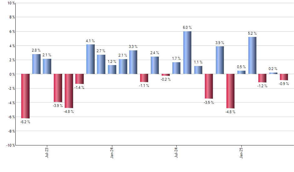 SCJ monthly returns chart
