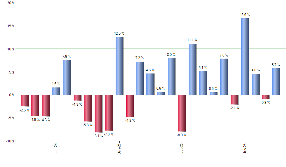 TFI monthly returns chart