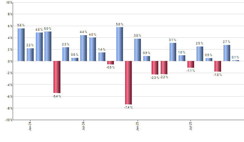 DG monthly returns chart