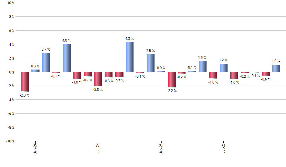 GOOG monthly returns chart