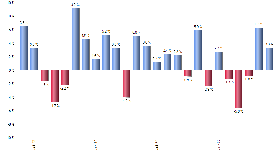 PBE monthly returns chart