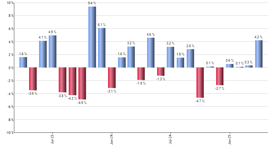 EDEN monthly returns chart