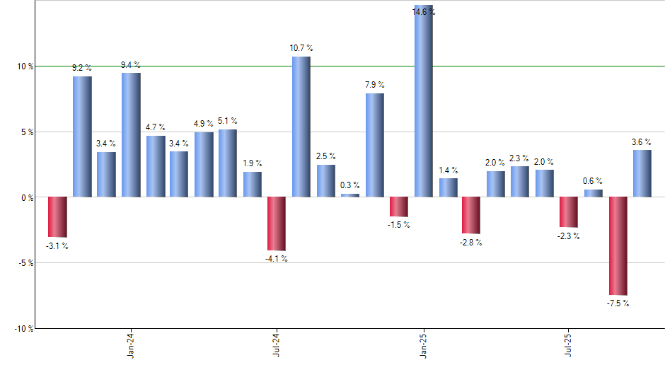 KBWB monthly returns chart