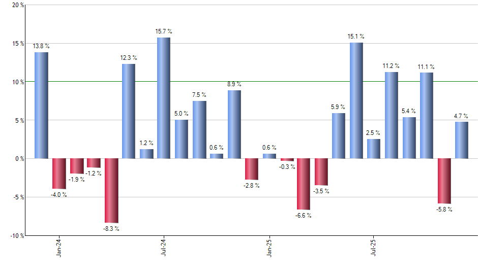 XSMO monthly returns chart