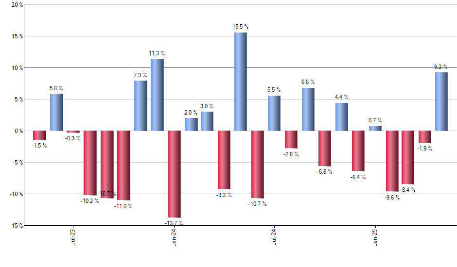VOOV monthly returns chart