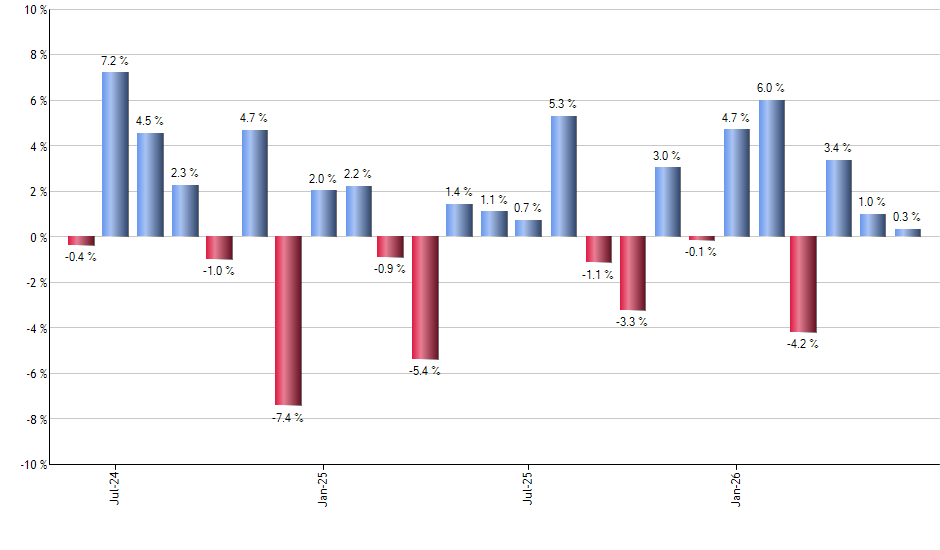 BTAL monthly returns chart