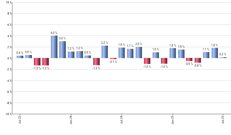 CSX monthly returns chart