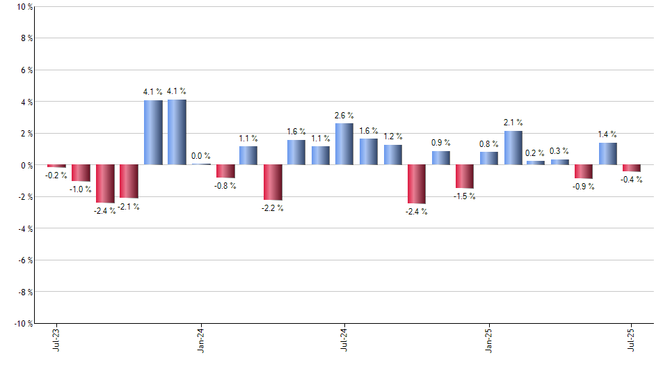 YINN monthly returns chart