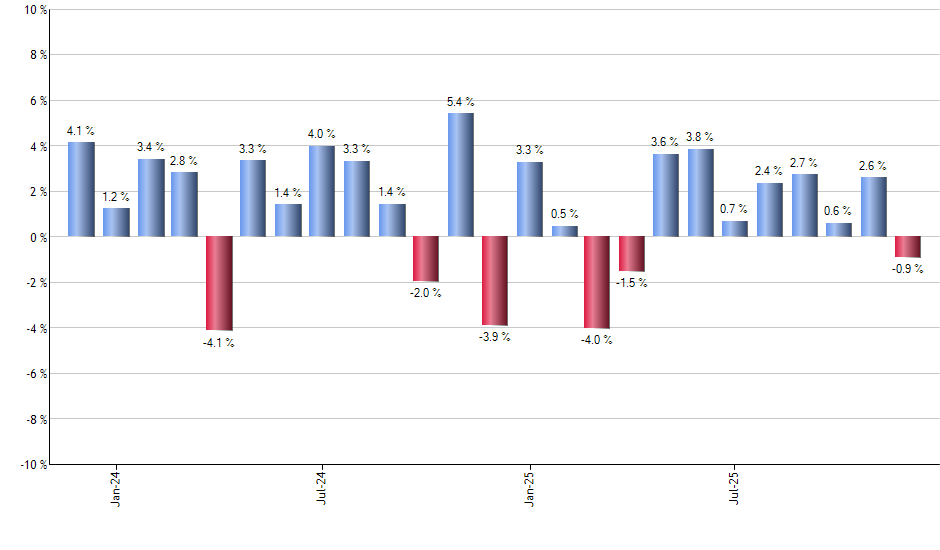 DWX monthly returns chart