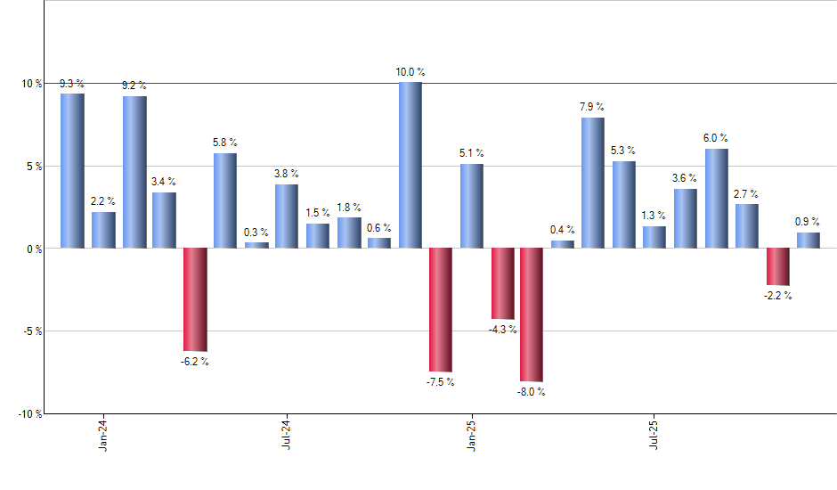 BRF monthly returns chart