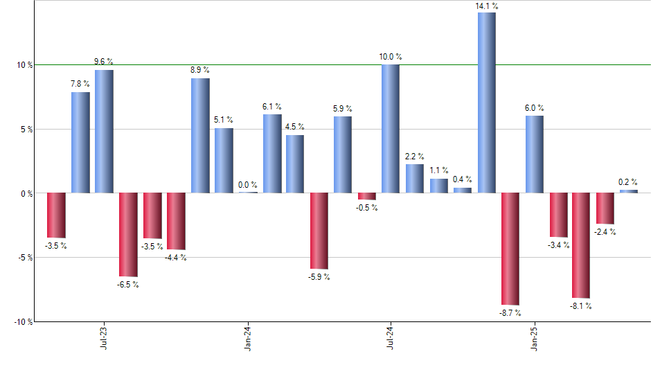 QLTA monthly returns chart
