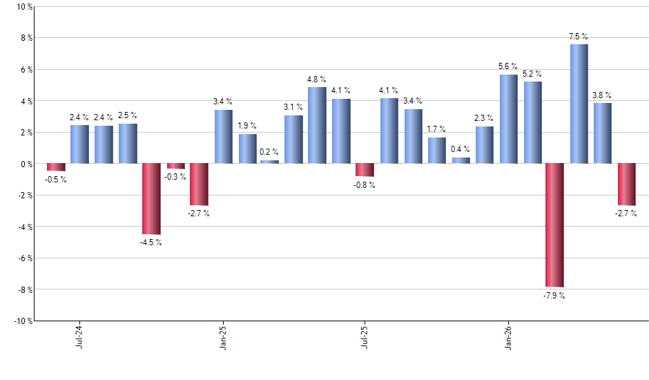 QDEF monthly returns chart