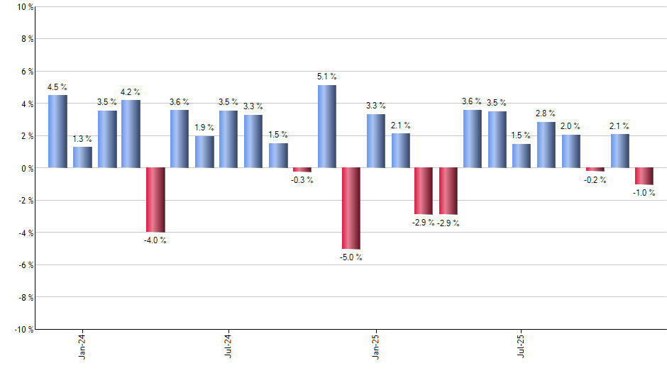 RJA monthly returns chart