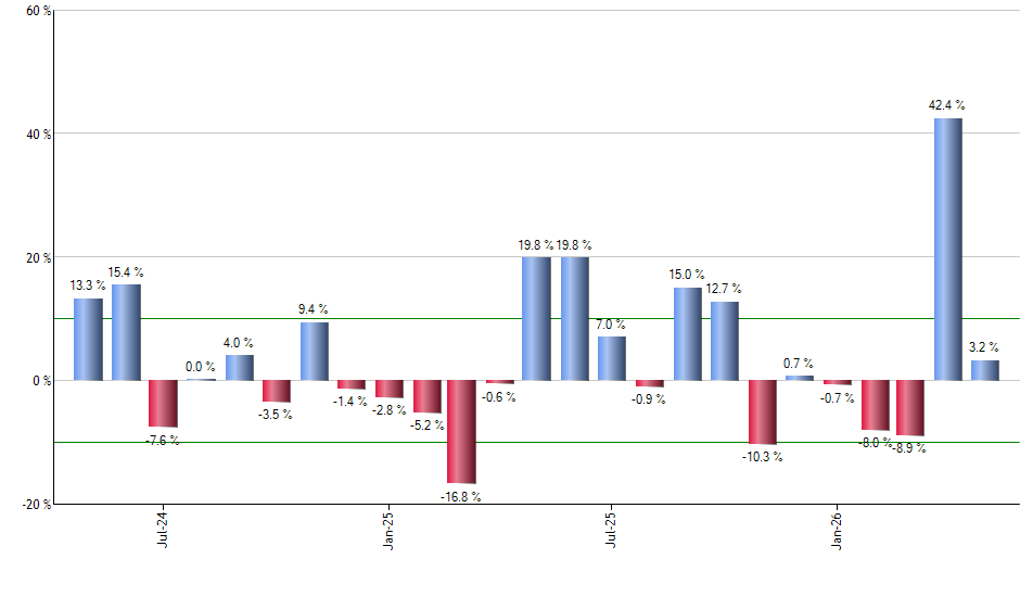SUSA monthly returns chart