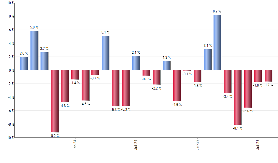 SCHB monthly returns chart