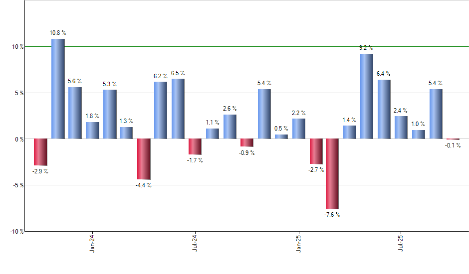 OVL monthly returns chart