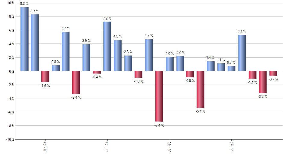 HEDJ monthly returns chart
