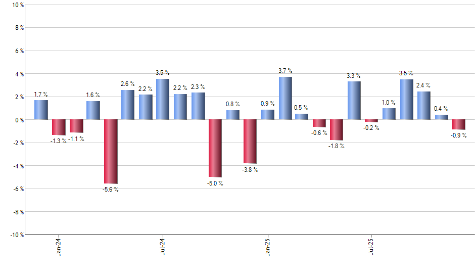 QLD monthly returns chart