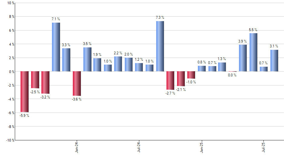 MGV monthly returns chart