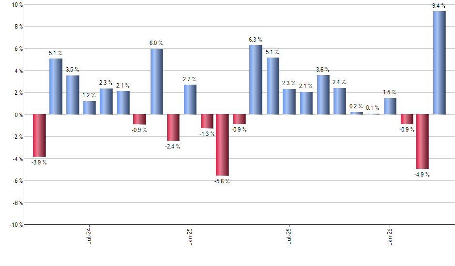 LLY monthly returns chart