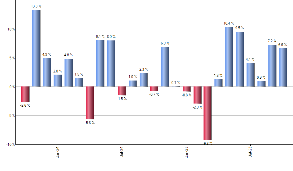 DFUS monthly returns chart