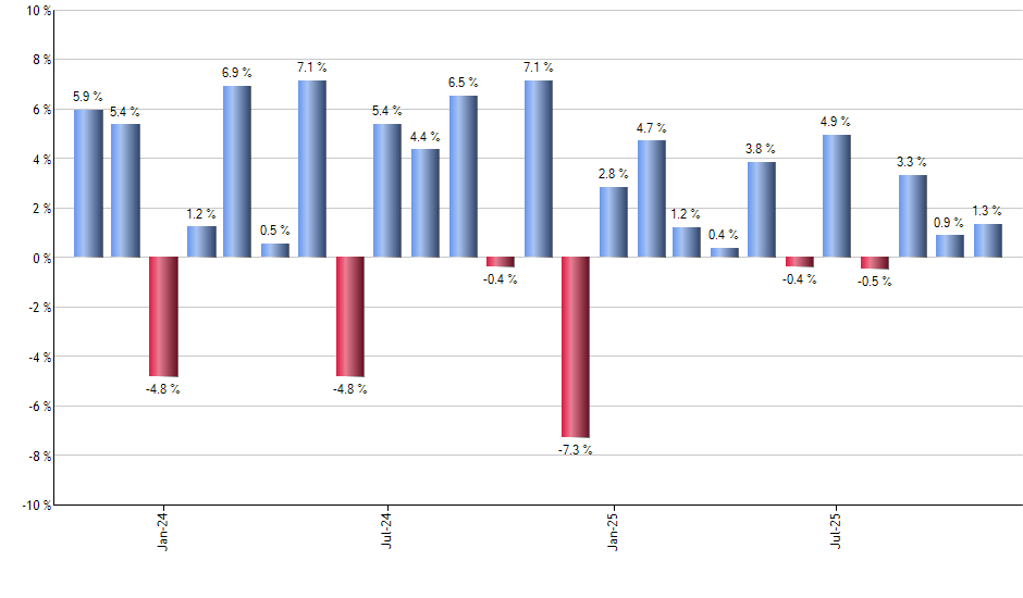 COR monthly returns chart
