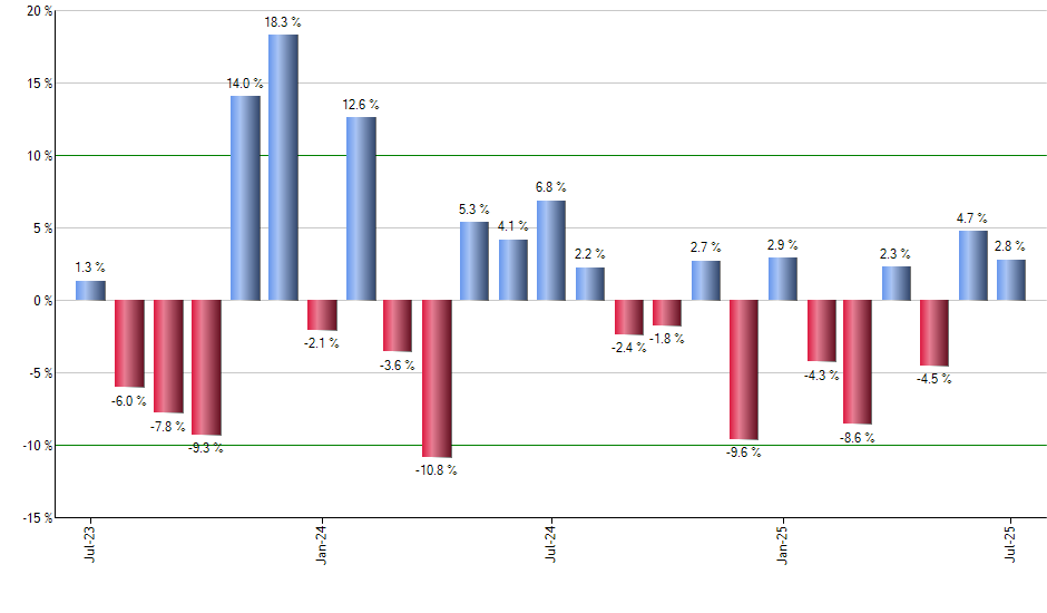 DFIV monthly returns chart