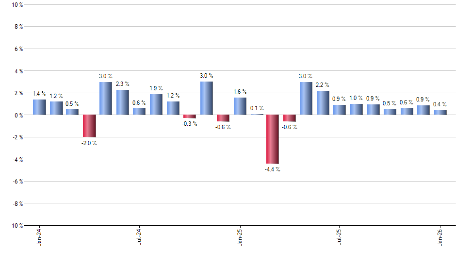 RSPS monthly returns chart