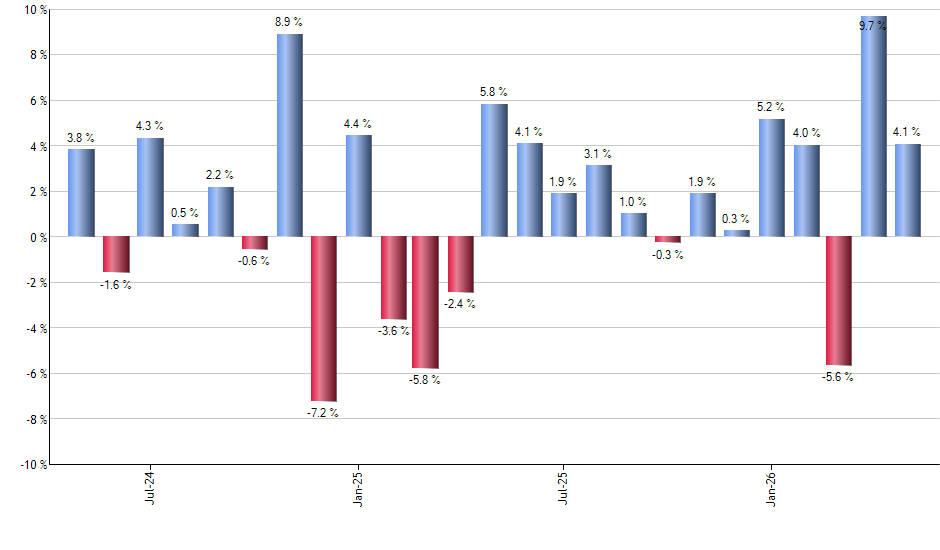 MET monthly returns chart