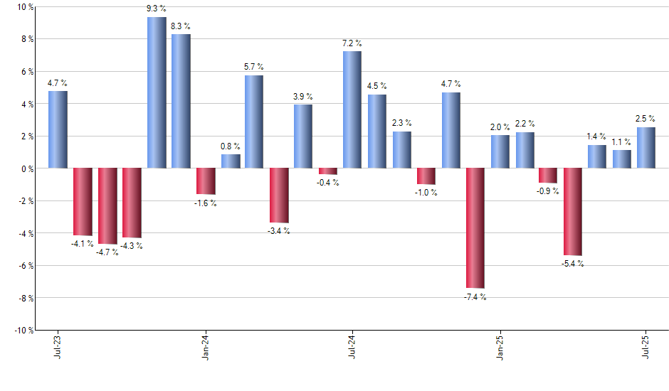 RPG monthly returns chart
