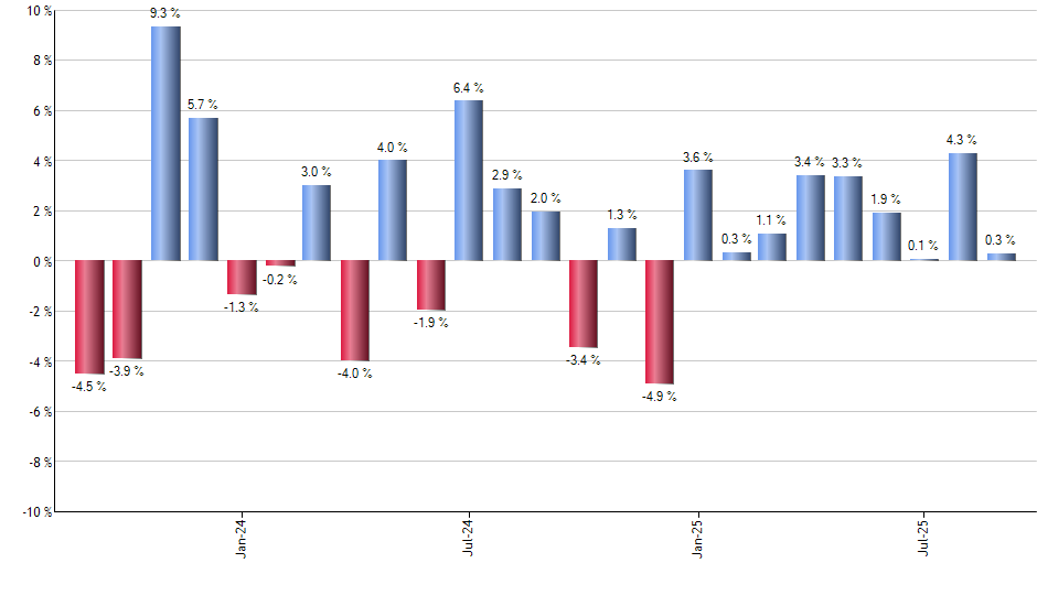 DDOG monthly returns chart