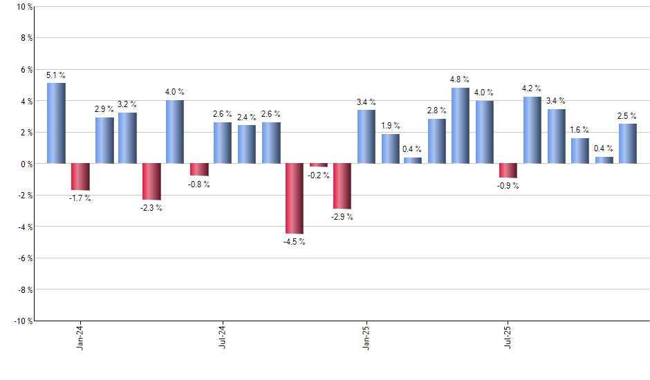 DLN monthly returns chart