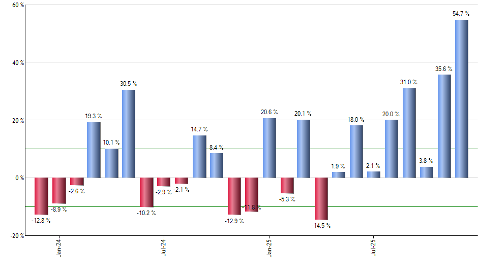 VAW monthly returns chart