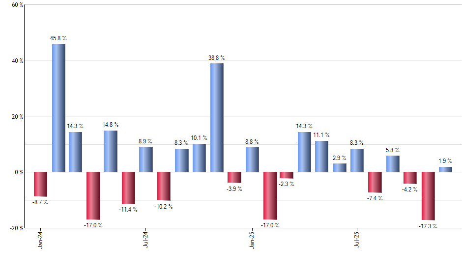 CRBN monthly returns chart